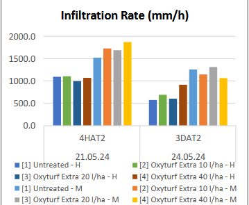 STRI OxyTurf Trial Data